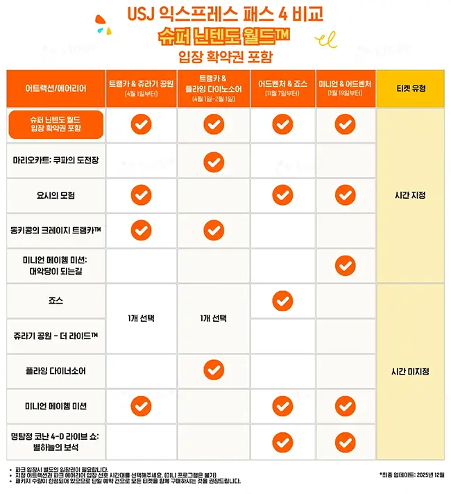 USJ 익스프레스 패스 4 슈퍼닌텐도월드